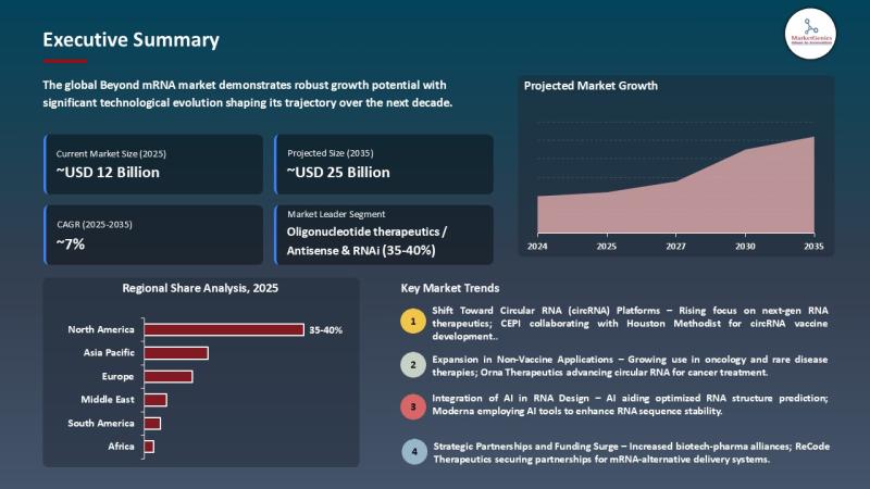 Beyond mRNA Market to Surpass USD 25.5 Billion by 2035, Driven by Next-Gen Therapeutic Innovations
