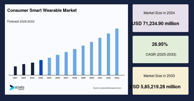 Consumer Smart Wearable Market Size to Reach USD 5,85,219.28 Million by 2033, Driven by Health-Tech Adoption