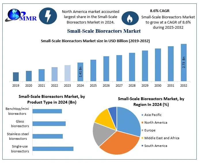 Small-Scale Bioreactors Market Development Status, Share, Size, Trend Anlysis, Competition Analysis