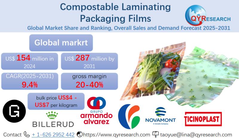 Compostable Laminating Packaging Films-Market Size, Trends, Growth: Global Forecast 2025-2031