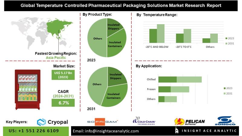 Temperature Controlled Pharmaceutical Packaging Solutions Market Insights Reveal Strong Adoption Across Biopharmaceutical Supply Chains