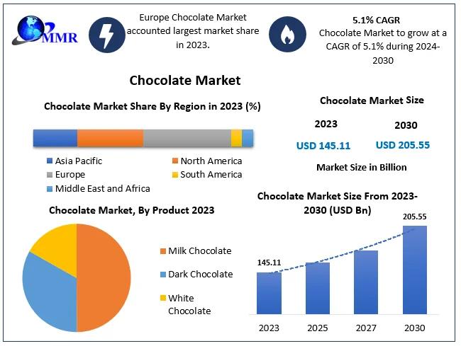 Chocolate Market