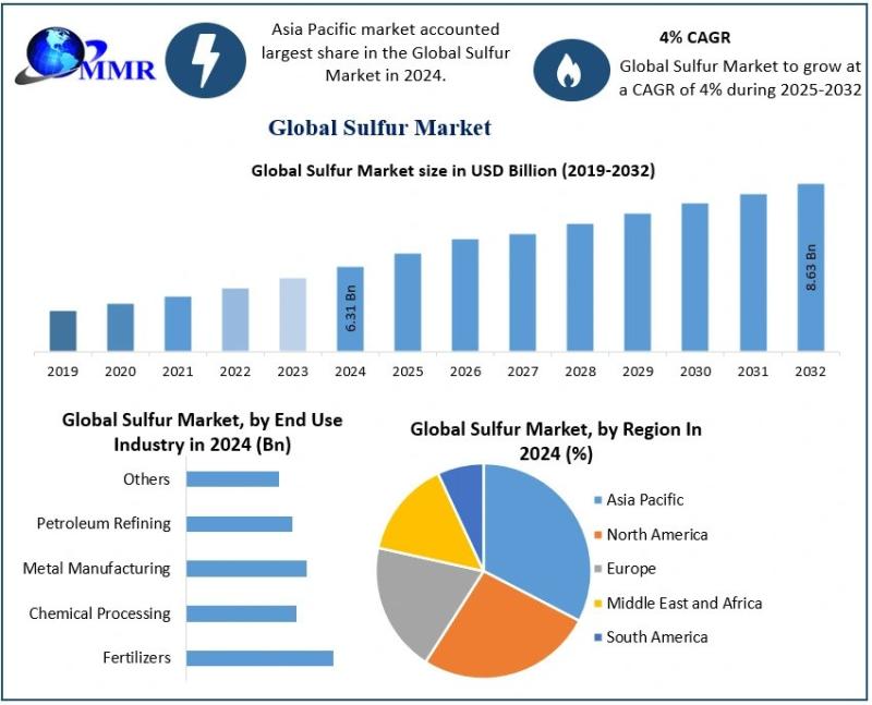Sulfur Market Set to Grow at 4% CAGR, Driven by Expanding Industrial and Agricultural Applications