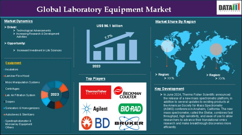 Laboratory Equipment Market is expected to reach US$ 96.1 billion by 2031 | Top key players - Agilent Technologies, Inc., Eppendorf SE, PerkinElmer Inc.