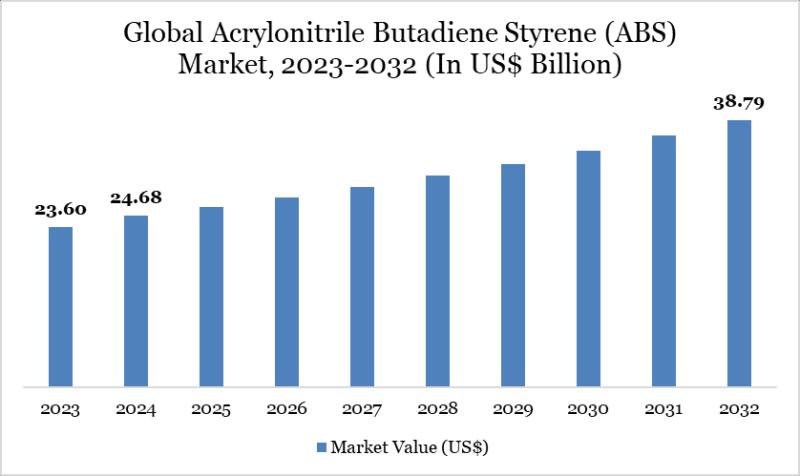 Acrylonitrile Butadiene Styrene (ABS) Market is expected to reach US$ 38.79 billion by 2032 | Top key players - LG Chem, SABIC, Toray Group.