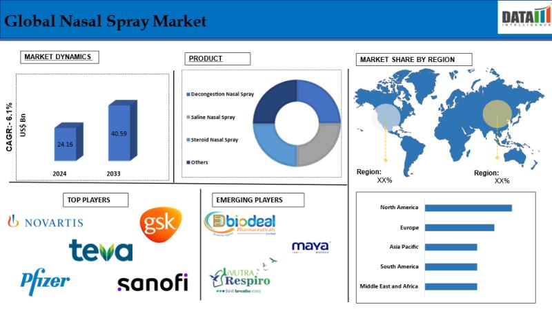 United States Nasal Spray Market to hit US$ 40.59 Billion by 2033 | Top Companies - Novartis AG, Pfizer Inc., GSK Plc