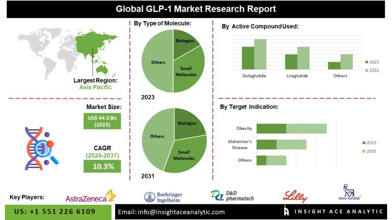 GLP-1 Market Poised for 11.1% CAGR Growth Amid Increasing Demand for Weight-Loss Therapies