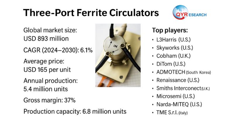 Global and U.S. Three-Port Ferrite Circulators Market Report, Published by QY Research.
