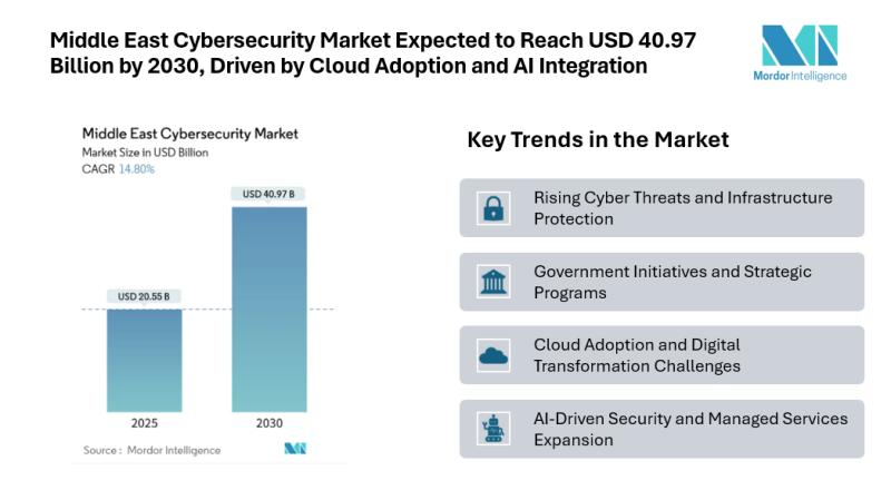 Middle East Cybersecurity Market Expected to Reach USD 40.97 Billion by 2030, Driven by Cloud Adoption and AI Integration