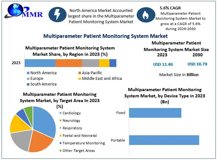 Multiparameter Patient Monitoring System Market Development Status, Share, Size, Trend Anlysis, Competition Analysis