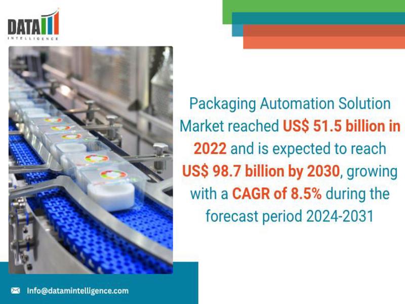 Global Packaging Automation Solution market is to reach US$ 98.7 billion | Automation, Robotics, and Industry 4.0 Transformations | DataM Intelligence Market Research