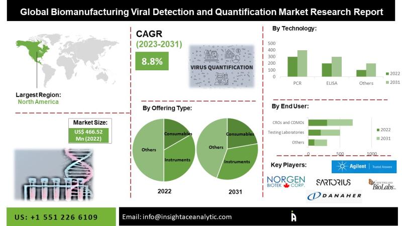 Biomanufacturing Viral Detection and Quantification Market Report Latest Trends and Future Opportunities Analysis