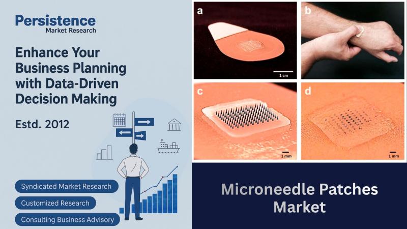 Microneedle Patches Market to Surpass US$ 1.5 billion by 2032, Expanding at a 7.1% CAGR, Says Persistence Market Research