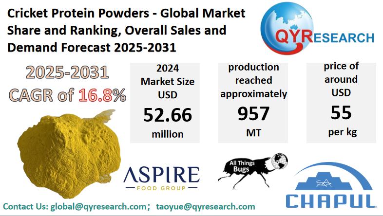 Cricket Protein Powders Market Size, Trends, Growth: Global Forecast 2025-2031