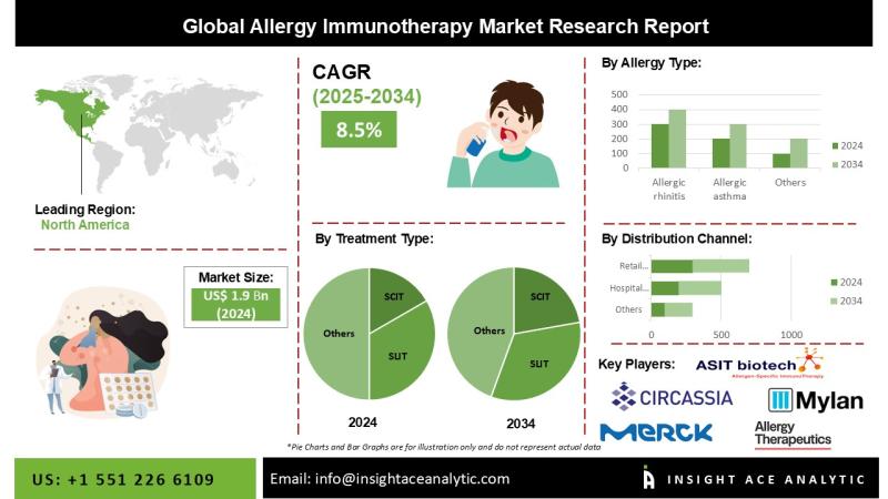Allergy Immunotherapy Market expected to Witness Huge Revenue Growth to 2034