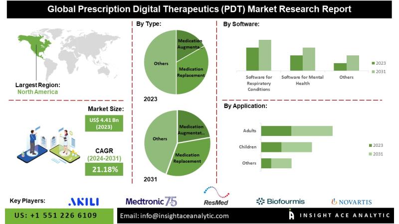 Prescription Digital Therapeutics (PDT) Market