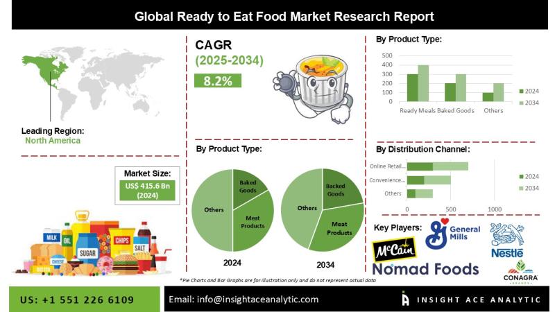 Ready to Eat Food Market Exclusive Trends Analysis with Forecast to 2034