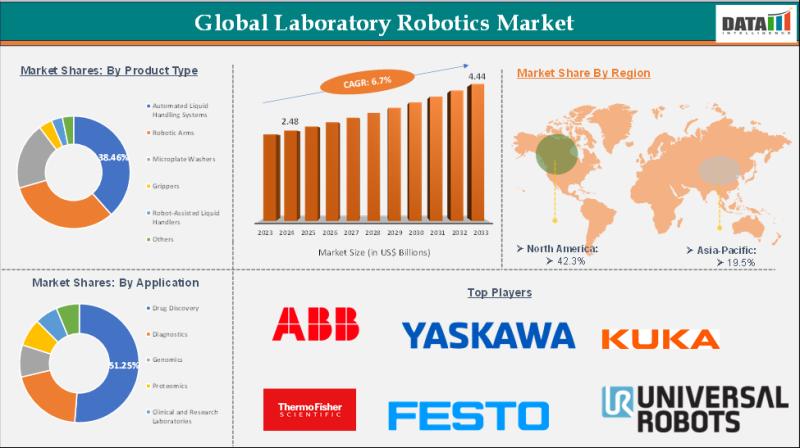 Laboratory Robotics Market