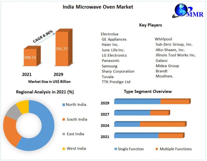 India Microwave Oven Market Growth Forecast (2022-2029) - Expected to Reach USD 791.77 Billion