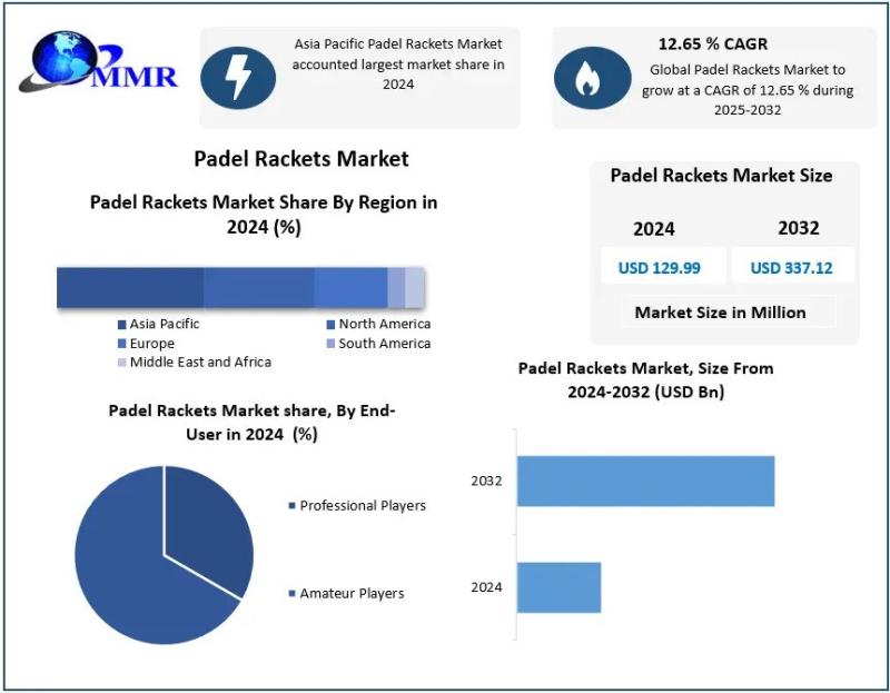 Padel Rackets Market Valued at USD 129.99 Million in 2024, Showing Significant Industry Expansion Potential