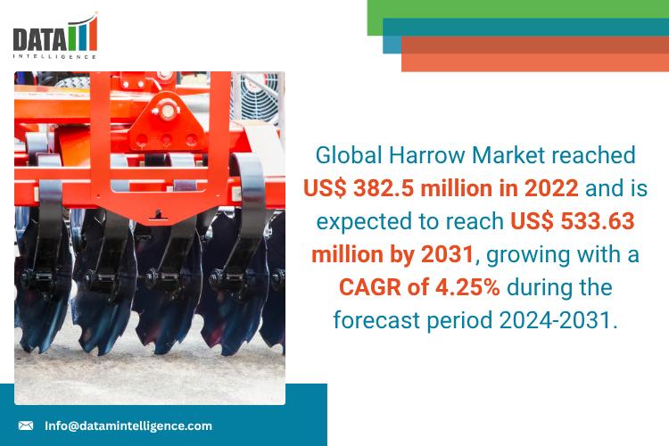 United States Harrow Market 2025: Industry Developments, Future Growth, Share & Industry Insights | Remlinger Manufacturing., McFarlane Ag Manufacturing, Machino Agriculture Implements Private Limited, and Agrimir Ltd.