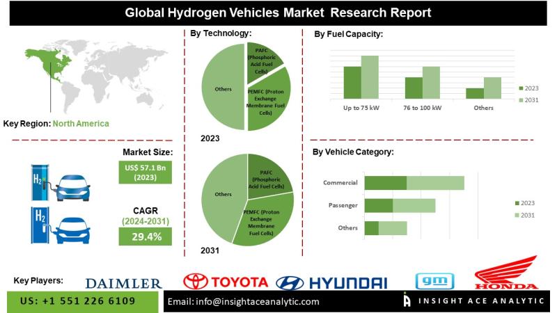 Hydrogen Vehicles Market Development Supported by Government Incentives and Infrastructure Investments