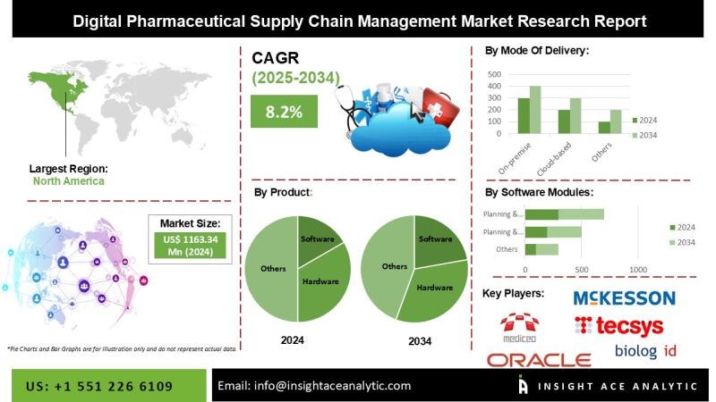 Digital Pharmaceutical Supply Chain Management Market