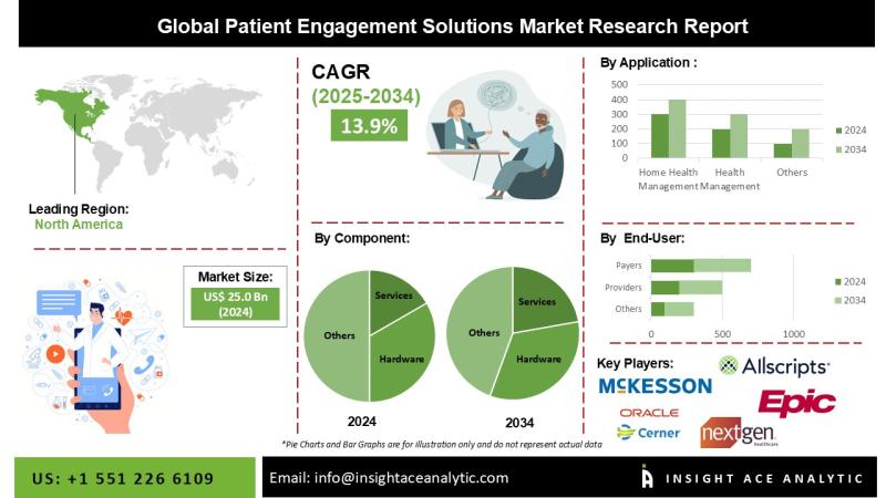 Patient Engagement Solutions Market Exclusive Report on the Latest Revenue and Future Scope