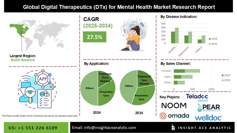 Digital Therapeutics (DTx) for Mental Health Market Study Analysis with Forecast to 2034
