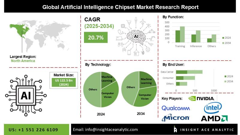 Artificial Intelligence Chipset Market Study Analysis with Forecast to 2034