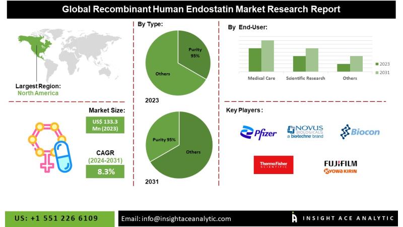 Recombinant Human Endostatin Market Gains Momentum with Increasing Research Investments and Advanced Genetic Engineering Technologies