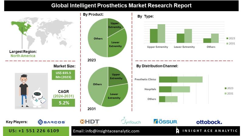 Intelligent Prosthetics Market