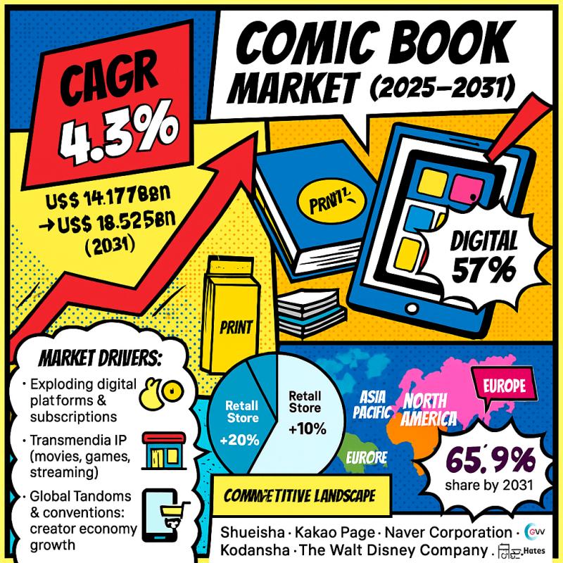 Comic Book Market Emerging Trends, Business Opportunities, and Market Outlook | Global Forecast 2025 to 2031