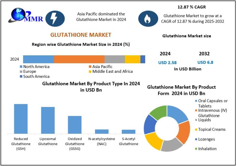 Glutathione Market Future Scope Analysis with Size, Trend, Opportunities, Revenue, Future Scope