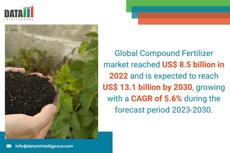 United States Compound Fertilizer Market 2025: Industry Developments, Future Growth, Share & Industry Insights | FarmHannong, Yara, Neufarm, Hanfeng Evergreen, Nutrien Ag Solutions, ICL