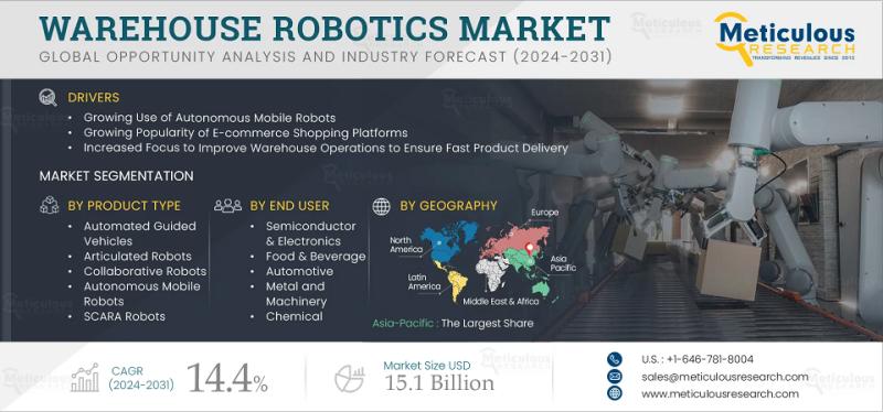 Warehouse Robotics Market to Reach $15.1 Billion by 2032 at 14.4% CAGR