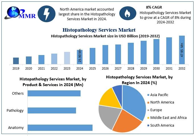Histopathology Services Market Analysis by Opportunities, Size, Share, Future Scope, Revenue