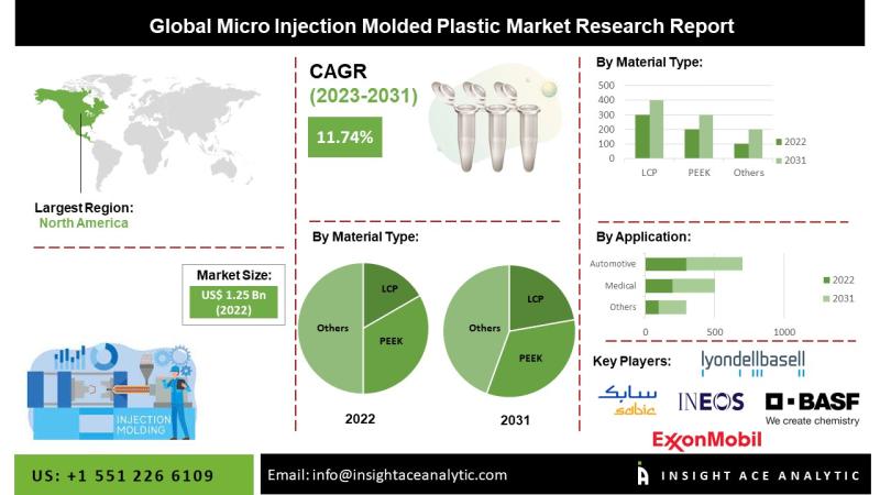 Micro Injection Molded Plastic Market Current Scenario with Future Aspect Analysis