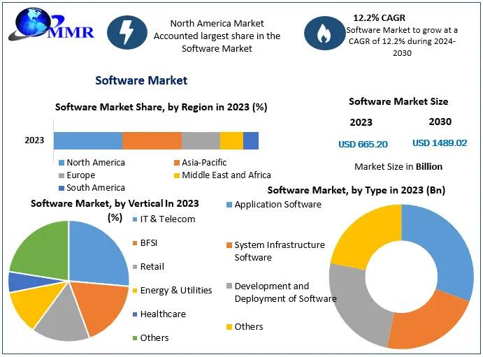 Software Market Forecast to Reach USD 1,489.02 Billion by 2030 at 12.2 % CAGR - Software Market Growth Insight