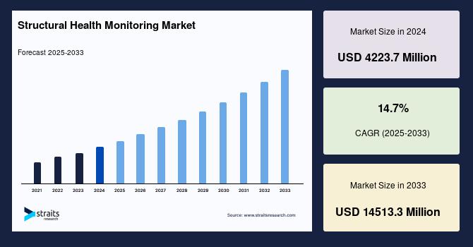 Global Structural Health Monitoring Market Size to Surpass USD 14.5 Billion by 2033 - Accelerated by Smart Infrastructure Growth and Technological Advancements
