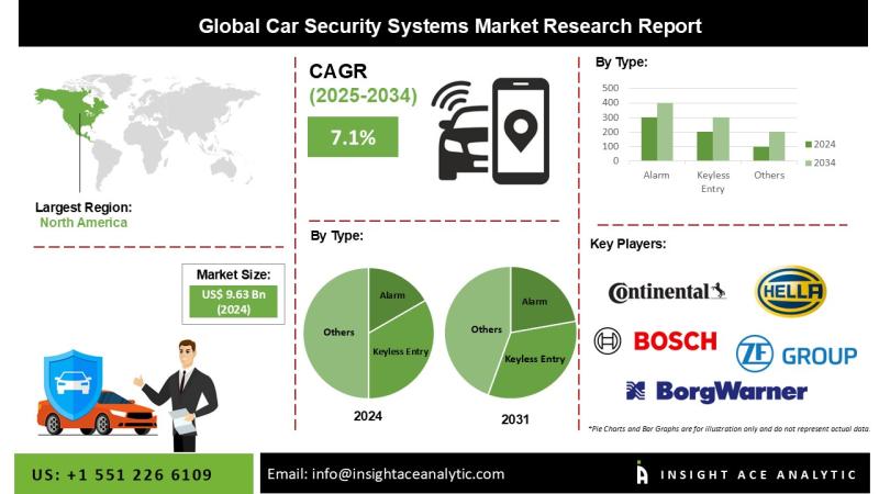 Car Security System Market Report- Expansive Coverage on the Profit Sources