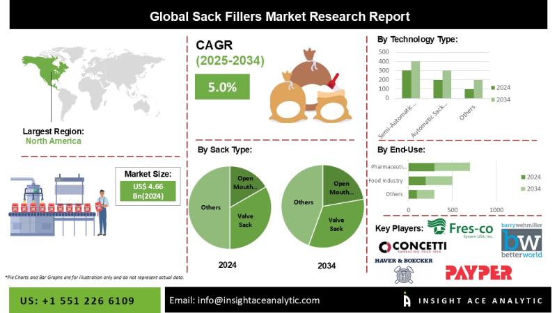 Sack Fillers Market Deep Research Report with Forecast to 2034
