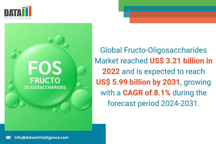 United States Fructo-Oligosaccharides Market 2025: Industry Developments, Future Growth, Share & Industry Insights | Tereos, Biosynth, Tate & Lyle, Galam Group, TATA Chemicals, AVANSCHEM