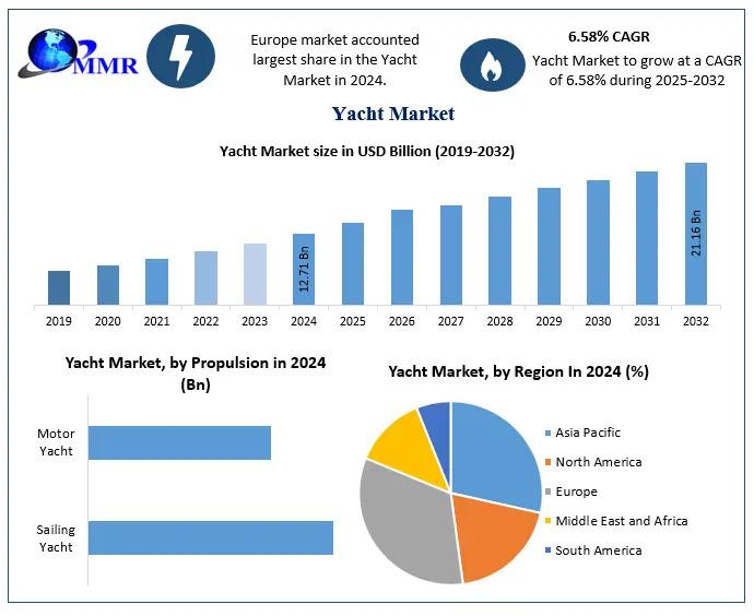 Yacht Market to Soar from USD 12.71 Billion in 2024 to USD 21.16 Billion by 2032 at a 6.58 % CAGR - Yacht Market Forecast Unveils Growth Path