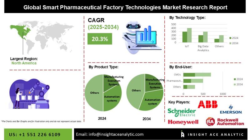 Smart Pharmaceutical Factory Technologies Market expected to Witness Huge Revenue Growth to 2034