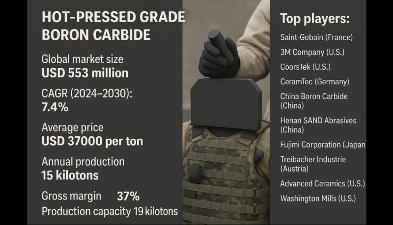 Global and U.S. Hot-Pressed Grade Boron Carbide Market Report, Published by QY Research.