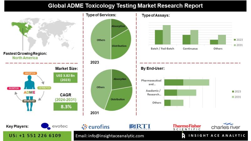 ADME Toxicology Testing Market Experiences Surge as Regulatory Standards Strengthen Across Global Pharmaceutical Sectors