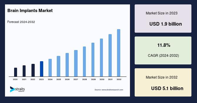 Brain Implants Market Analysis | Deep Brain Stimulation, Vagus Nerve Stimulation, Applications, and Regional Market Insights