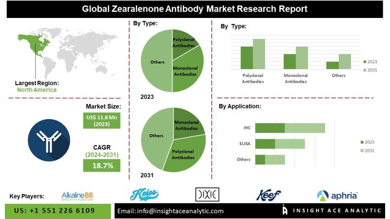 Zearalenone Antibody Market Gains Traction Across North America and Europe Due to Stringent Standards