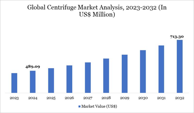United States Centrifuge Market 2025 | Growth Drivers, Trends & Market Forecast, Competitive Landscape & Investment Opportunities